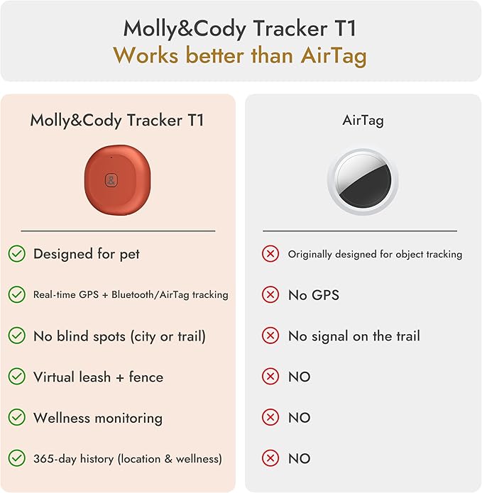 Molly&Cody GPS + Bluetooth Pet Tracker for Cats & Dogs – Real‑Time Tracking, Virtual Fence, IP67 Waterproof, Up to 60‑Day Battery, Health Monitoring, iOS/Android – 3‑Month Subscription Included (Red)