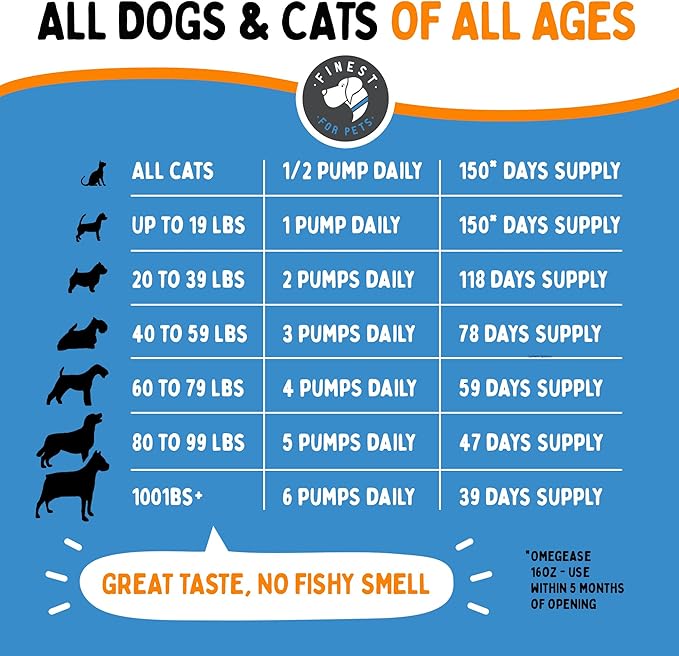 Omegease Fish Oil for Dogs & Cats - Finest for Pets Omega 3 for Cats & Dogs - Supplement for Skin & Coat, Itching, Shedding, Joints & Immune Health - 100% Pure Omega Fish Oil with EPA & DHA (8 oz)